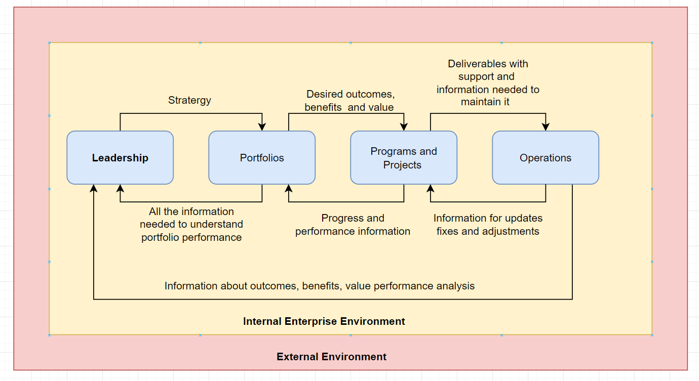 Flowchart illustrating the flow of information in an enterprise environment with various components.